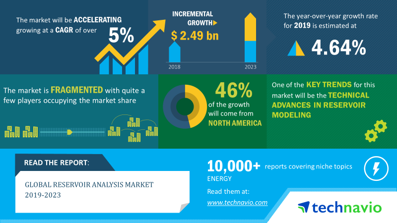 Reservoir Analysis Market